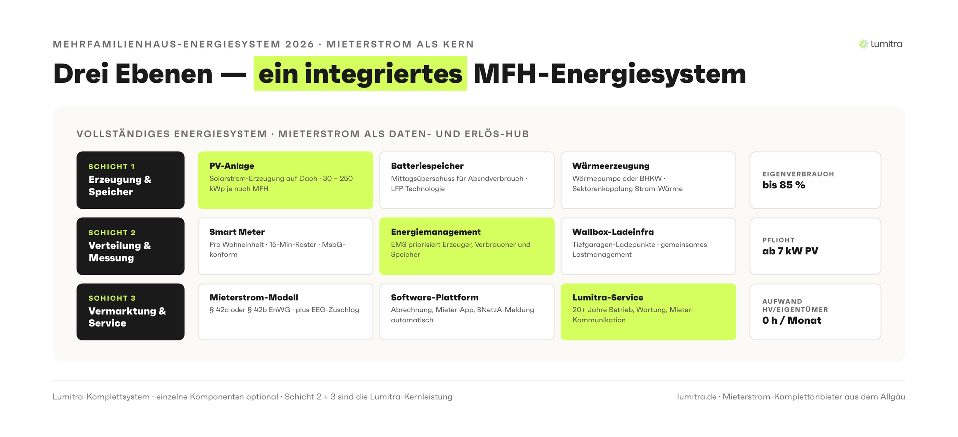 Lumitra-Schaubild: Drei Ebenen — ein integriertes MFH-Energiesystem