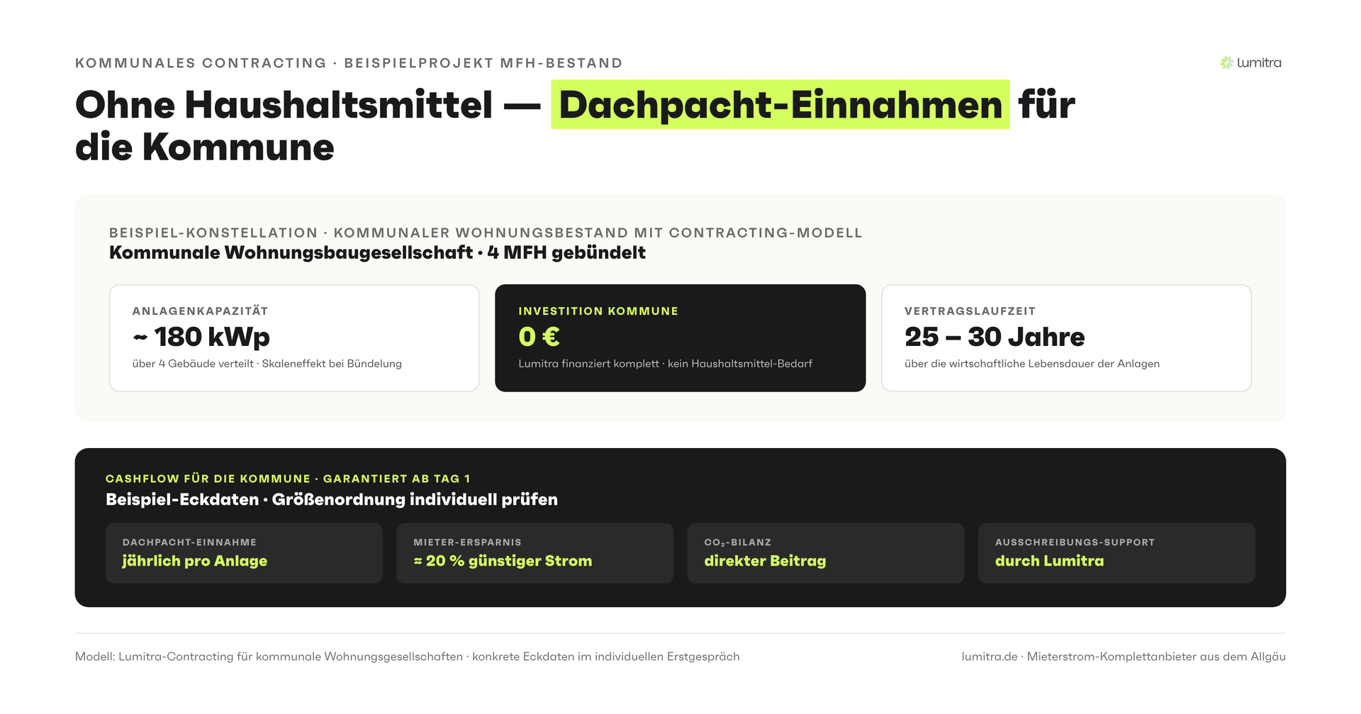 Lumitra-Schaubild: Ohne Haushaltsmittel — Dachpacht-Einnahmen für die Kommune