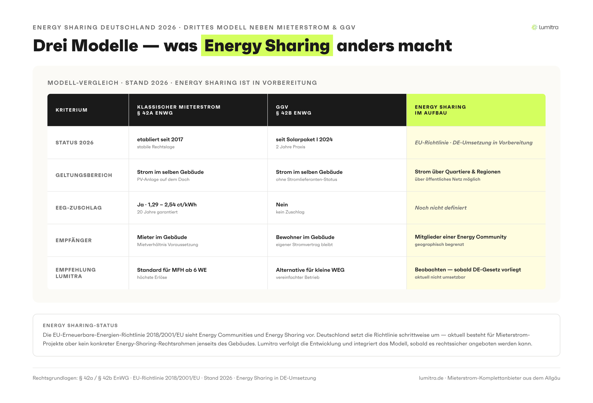 Lumitra-Schaubild: Drei Modelle — was Energy Sharing anders macht