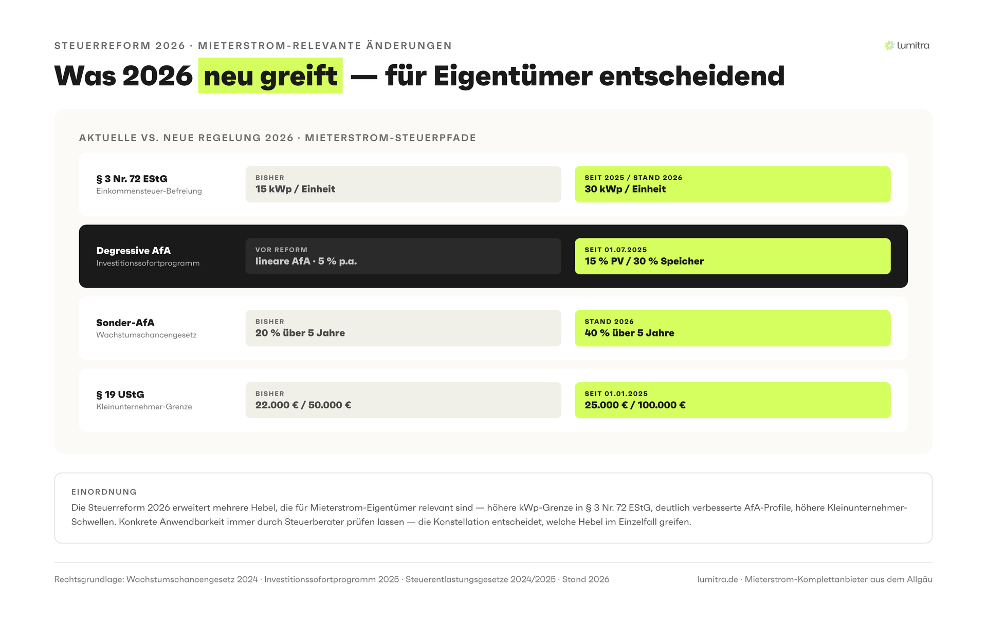 Lumitra-Schaubild: Was 2026 neu greift — für Eigentümer entscheidend