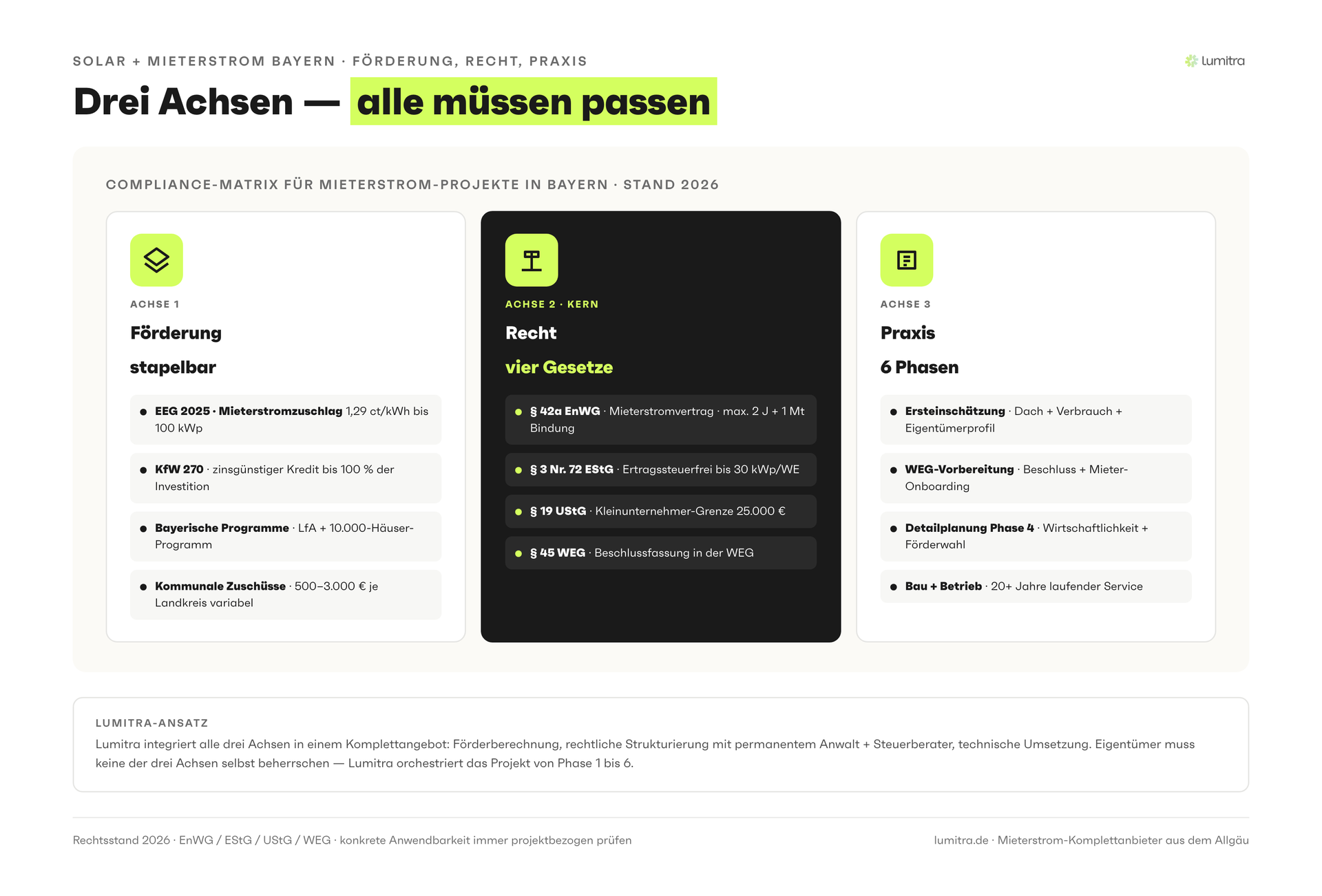 Lumitra-Schaubild: Drei Achsen — alle müssen passen