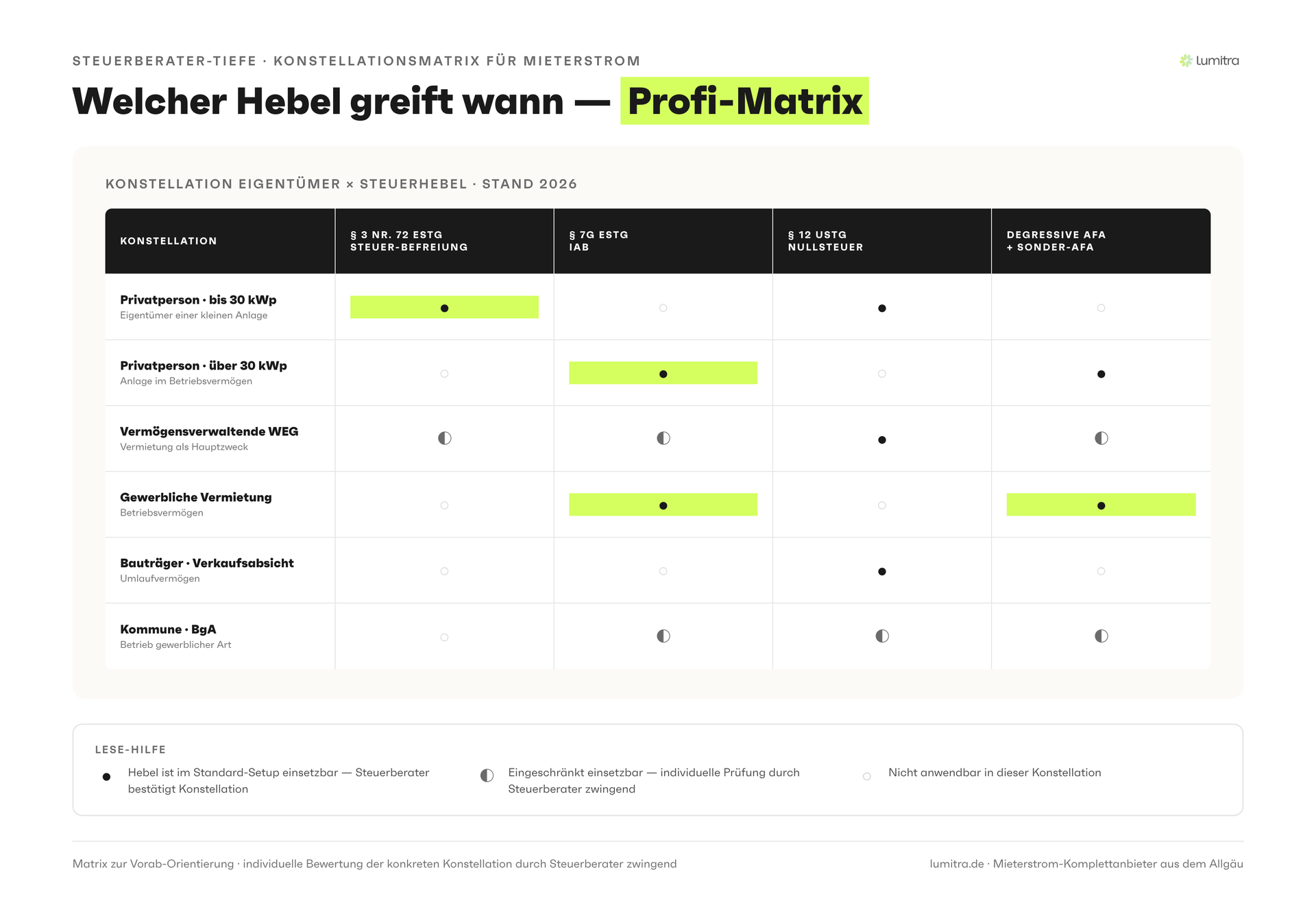 Lumitra-Schaubild: Welcher Hebel greift wann — Profi-Matrix