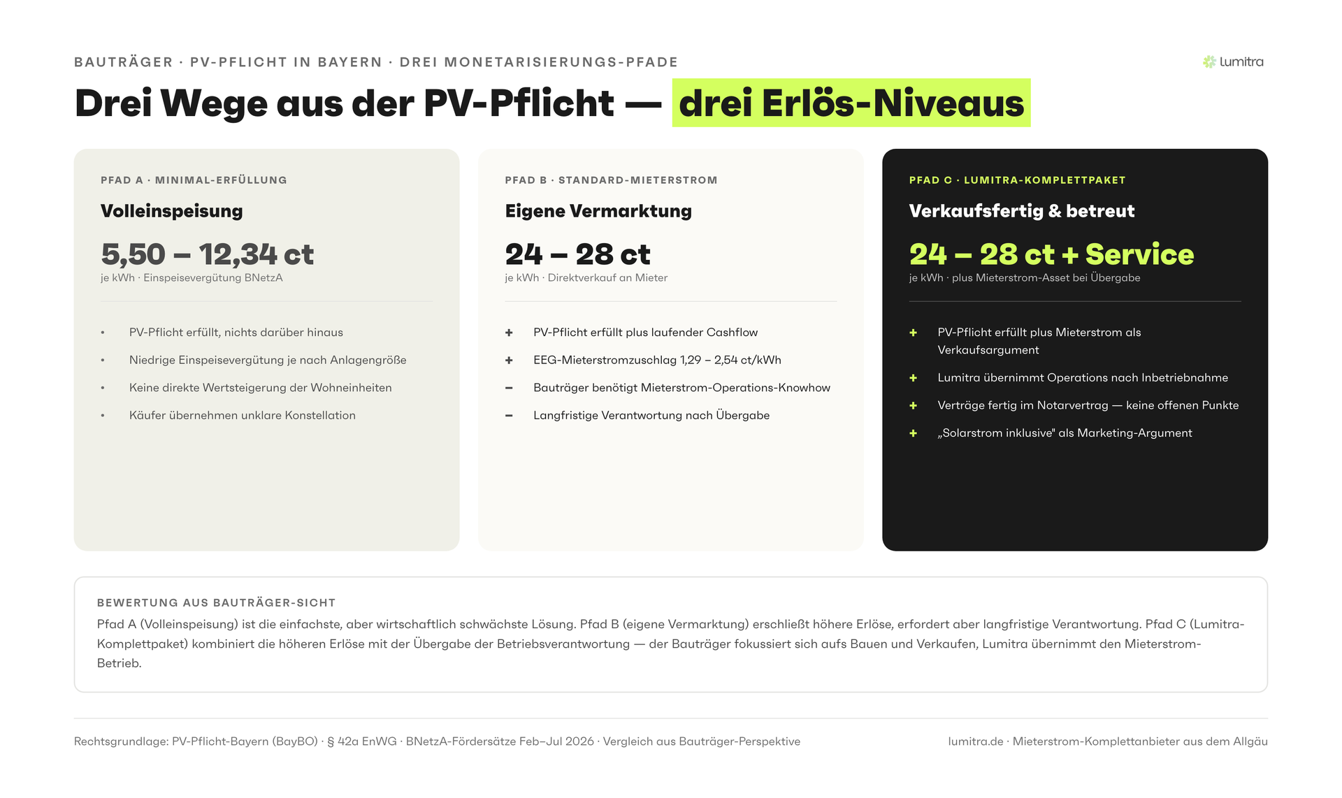 Lumitra-Schaubild: Drei Wege aus der PV-Pflicht — drei Erlös-Niveaus