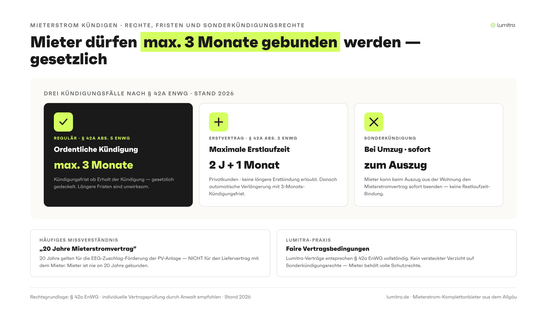 Lumitra-Schaubild: Mieter dürfen max. 1 Monat Kündigungsfrist gebunden werden — gesetzlich