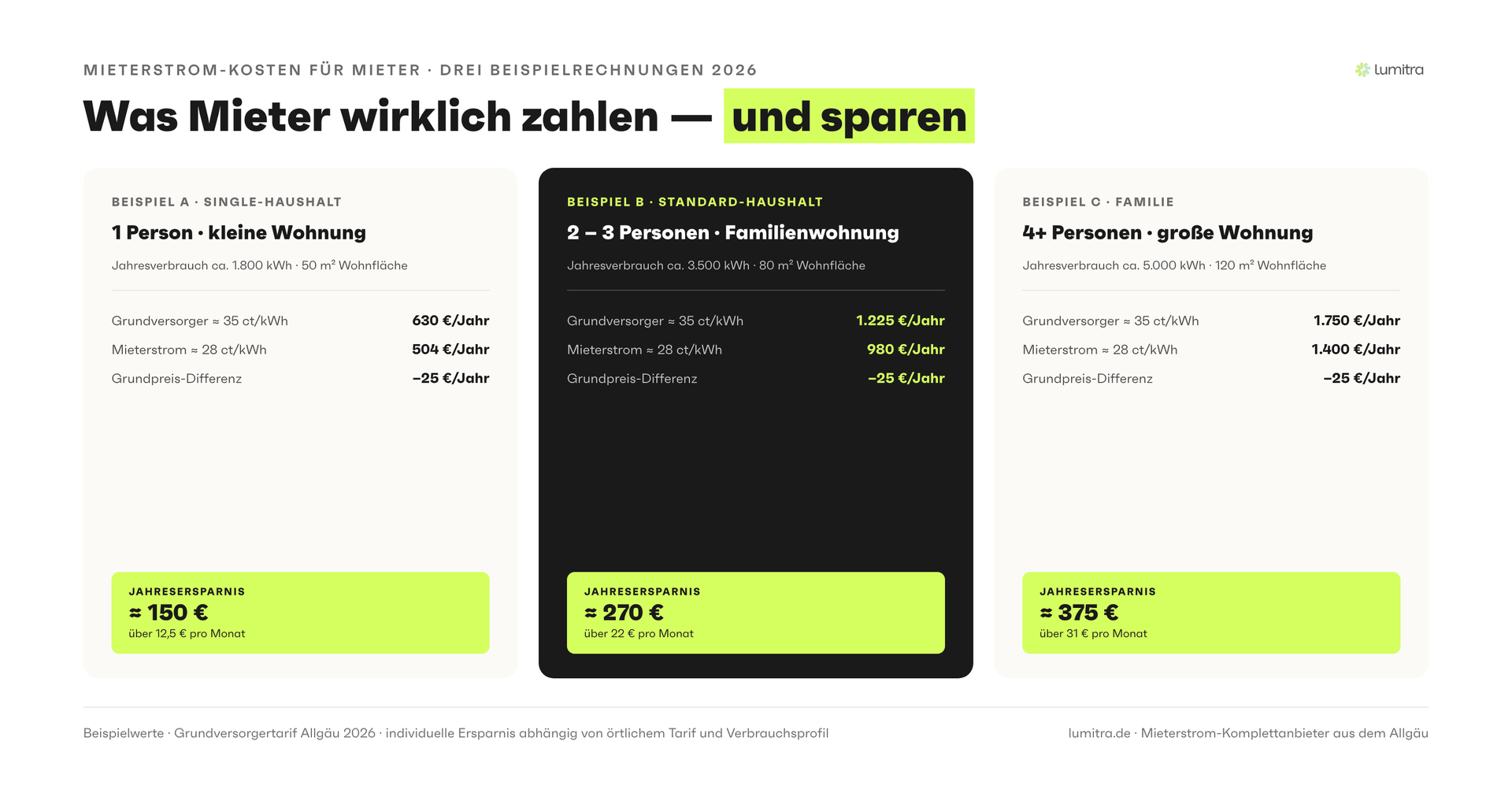 Lumitra-Schaubild: Was Mieter wirklich zahlen — und sparen