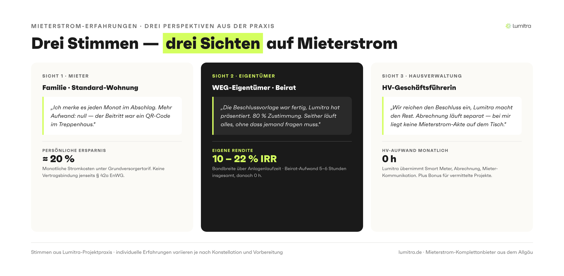 Lumitra-Schaubild: Drei Stimmen — drei Sichten auf Mieterstrom