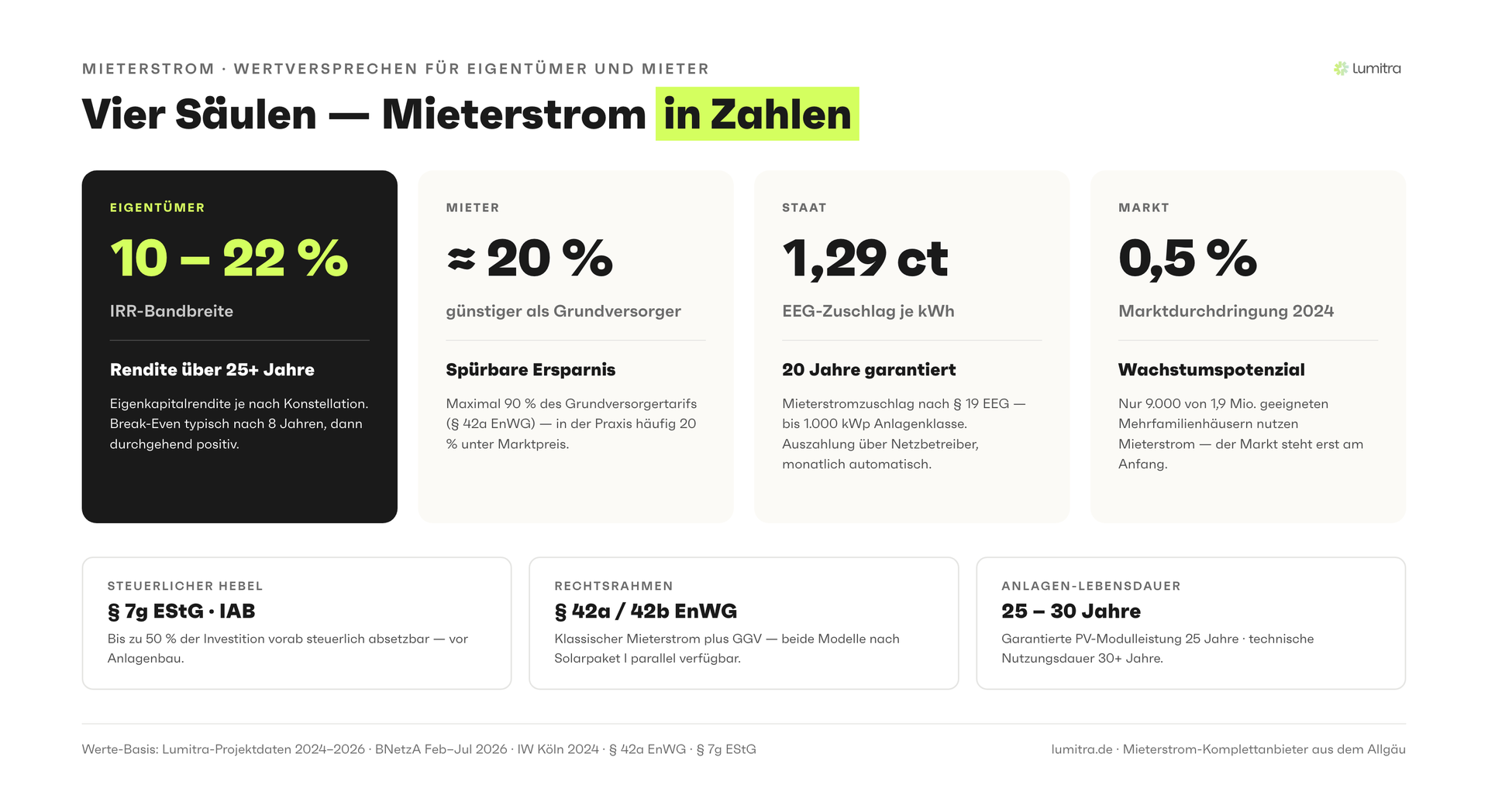 Lumitra-Schaubild: Vier Säulen — Mieterstrom in Zahlen