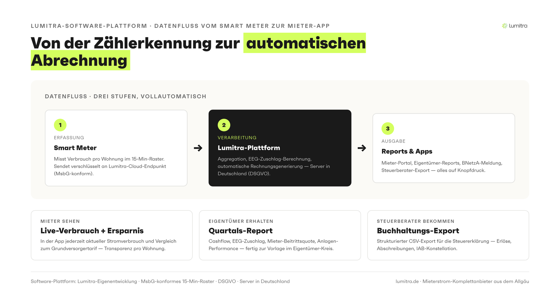 Lumitra-Schaubild: Von der Zählerkennung zur automatischen Abrechnung