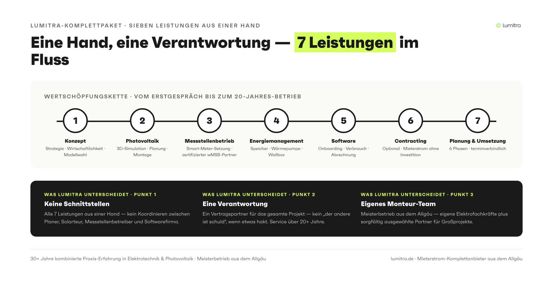 Lumitra-Schaubild: Eine Hand, eine Verantwortung — 7 Leistungen im Fluss