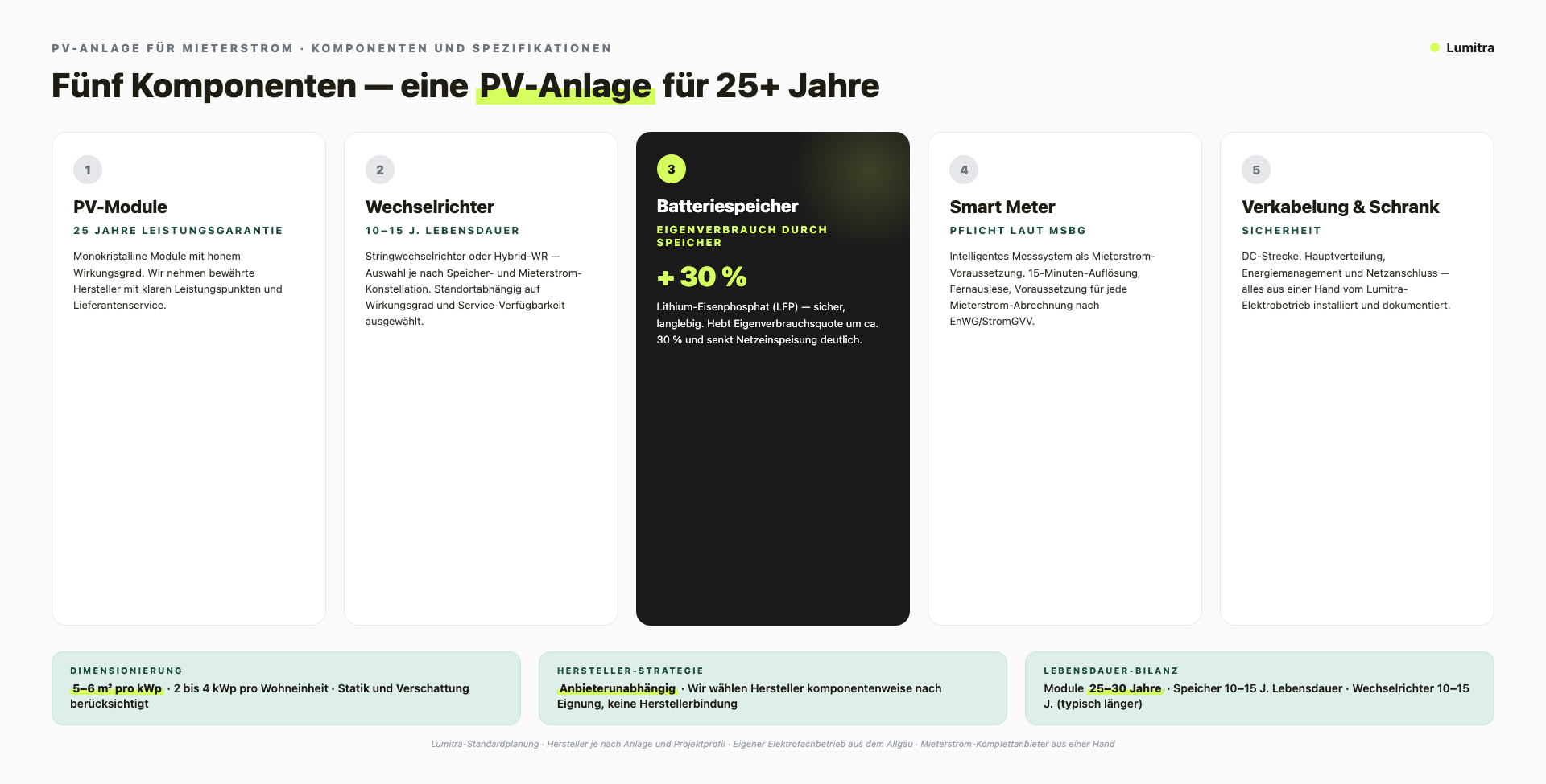 Lumitra-Schaubild: Fünf Komponenten — eine PV-Anlage für 25+ Jahre