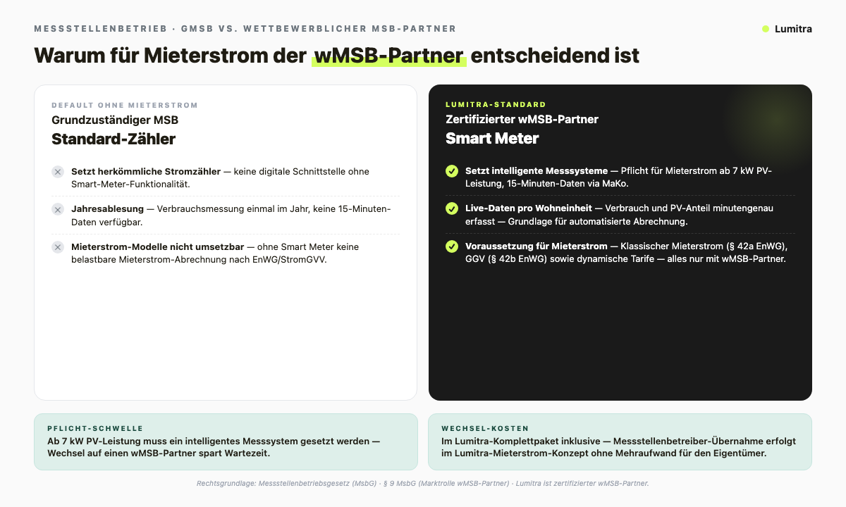 Lumitra-Schaubild: Warum für Mieterstrom der wMSB-Partner entscheidend ist