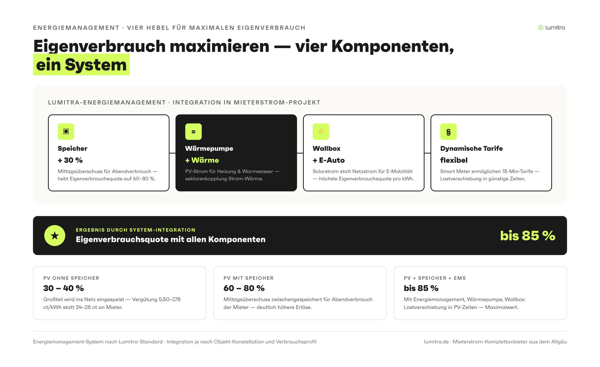 Lumitra-Schaubild: Eigenverbrauch maximieren — vier Komponenten, ein System