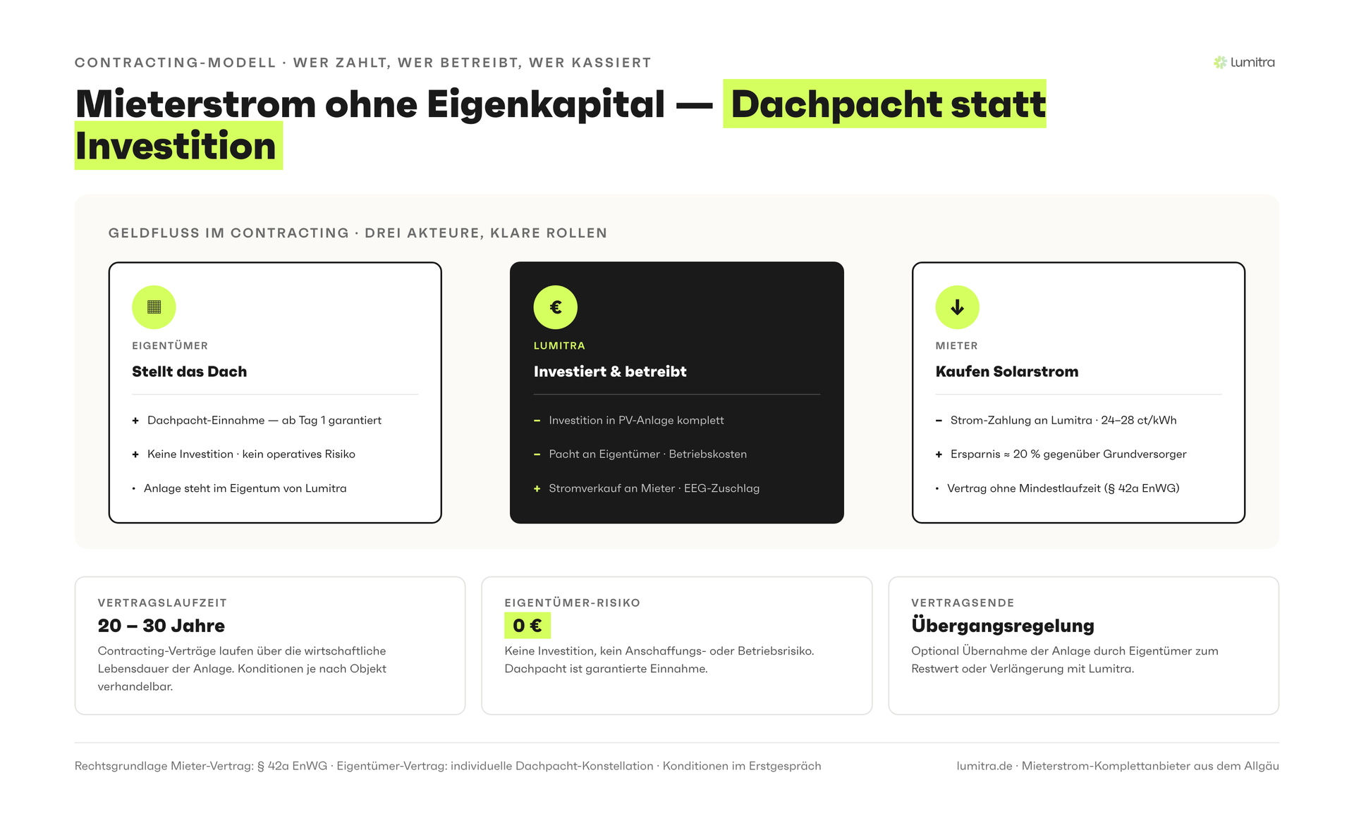 Lumitra-Schaubild: Mieterstrom ohne Eigenkapital — Dachpacht statt Investition