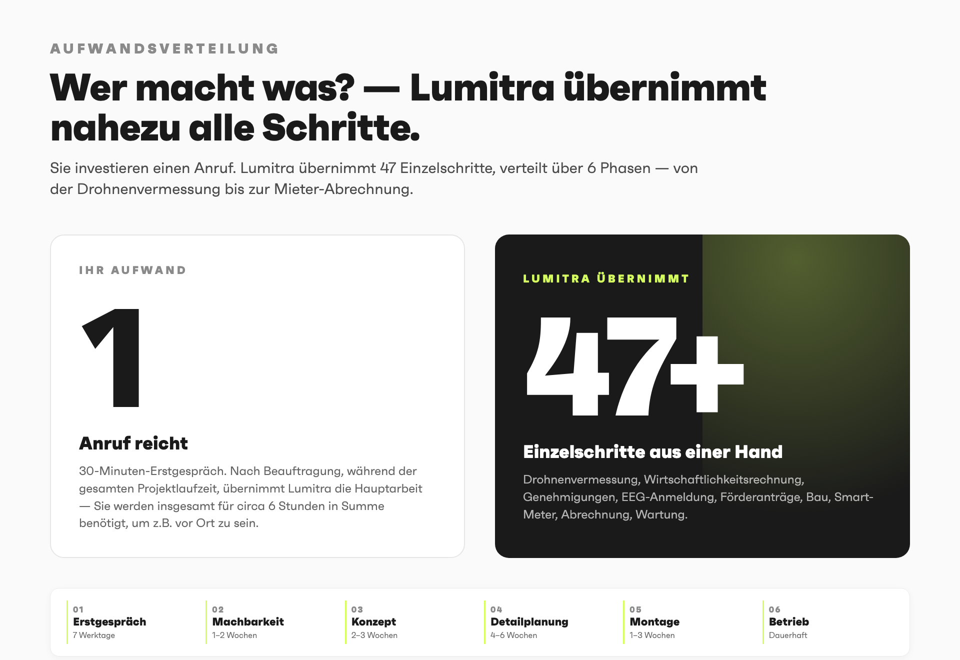 Lumitra-Schaubild: Wer macht was? — Lumitra übernimmt nahezu alle Schritte