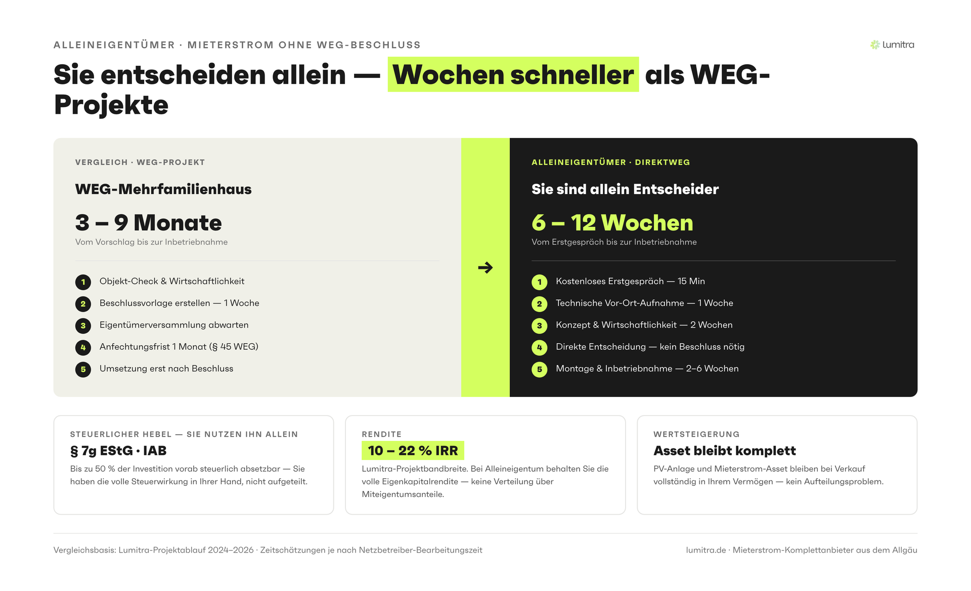 Lumitra-Schaubild: Sie entscheiden allein — Wochen schneller als WEG-Projekte