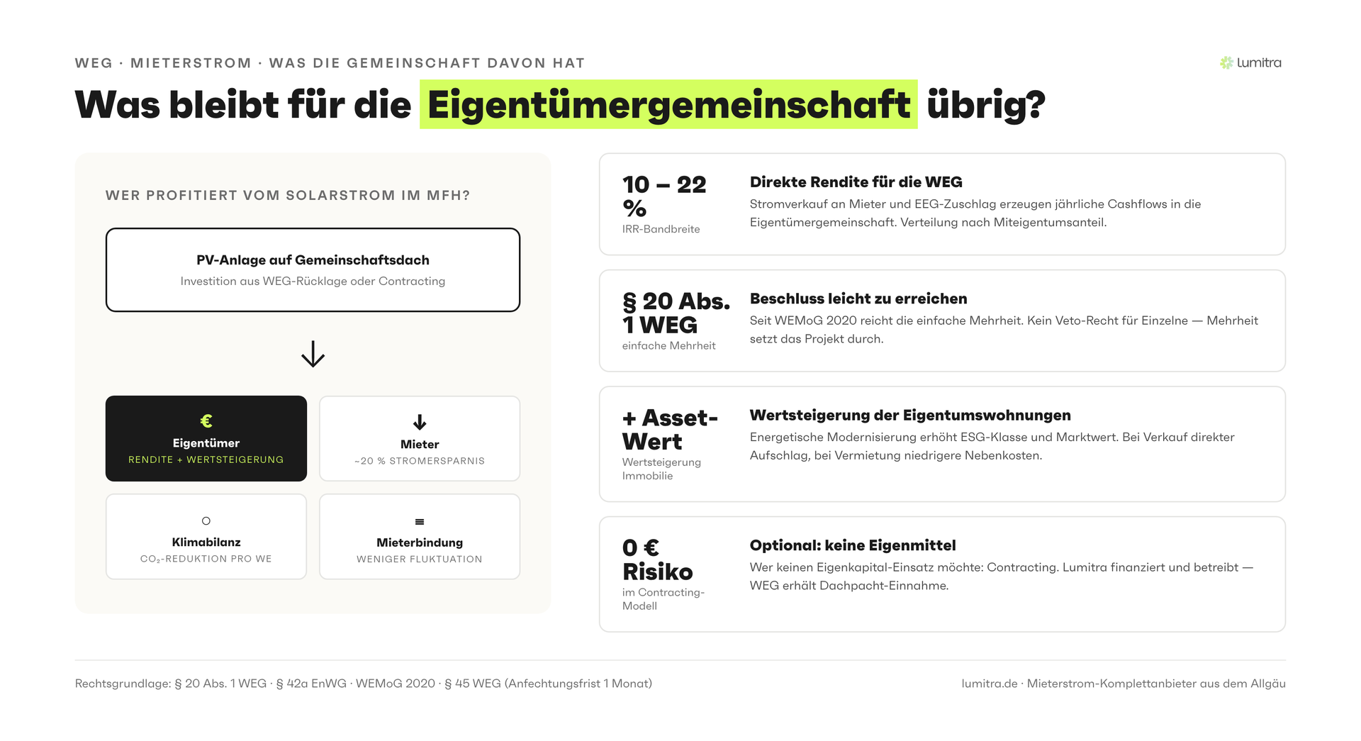 Lumitra-Schaubild: Was bleibt für die Eigentümergemeinschaft übrig?