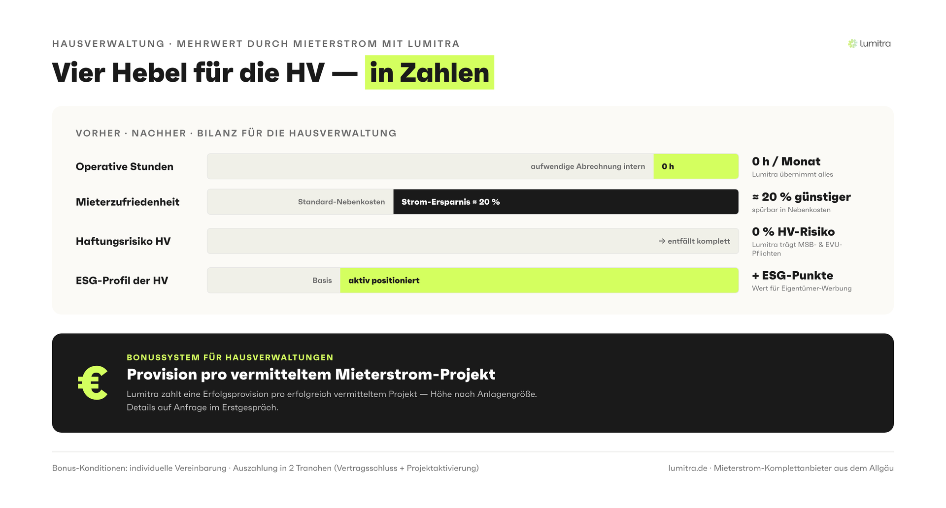 Lumitra-Schaubild: Vier Hebel für die HV — in Zahlen