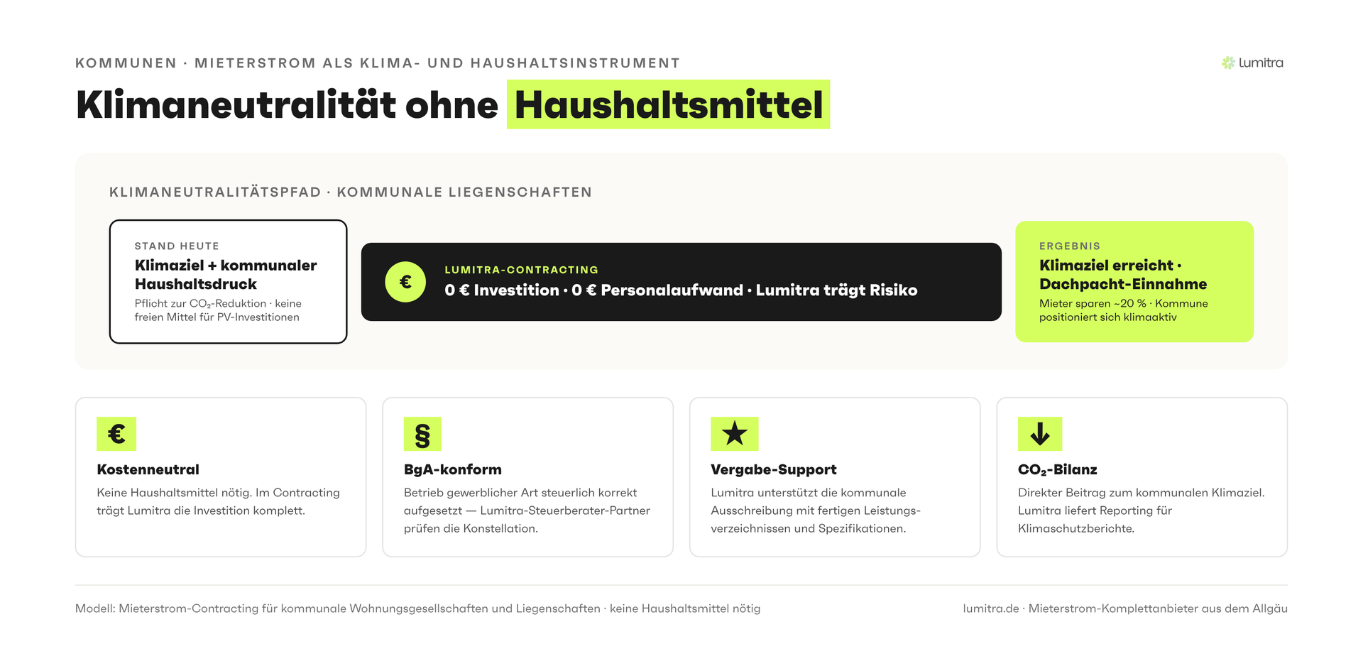 Lumitra-Schaubild: Klimaneutralität ohne Haushaltsmittel
