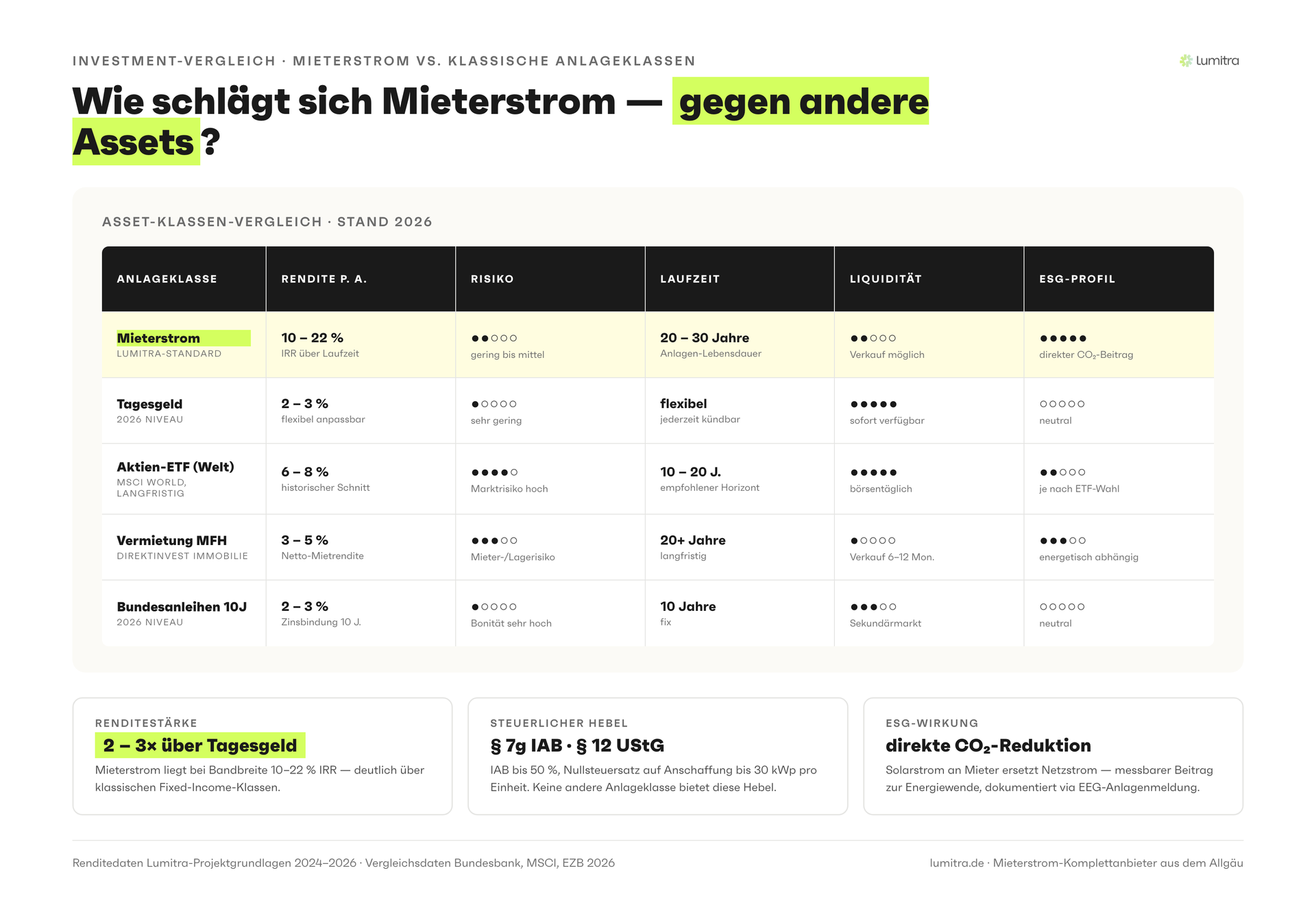 Lumitra-Schaubild: Wie schlägt sich Mieterstrom — gegen andere Assets?