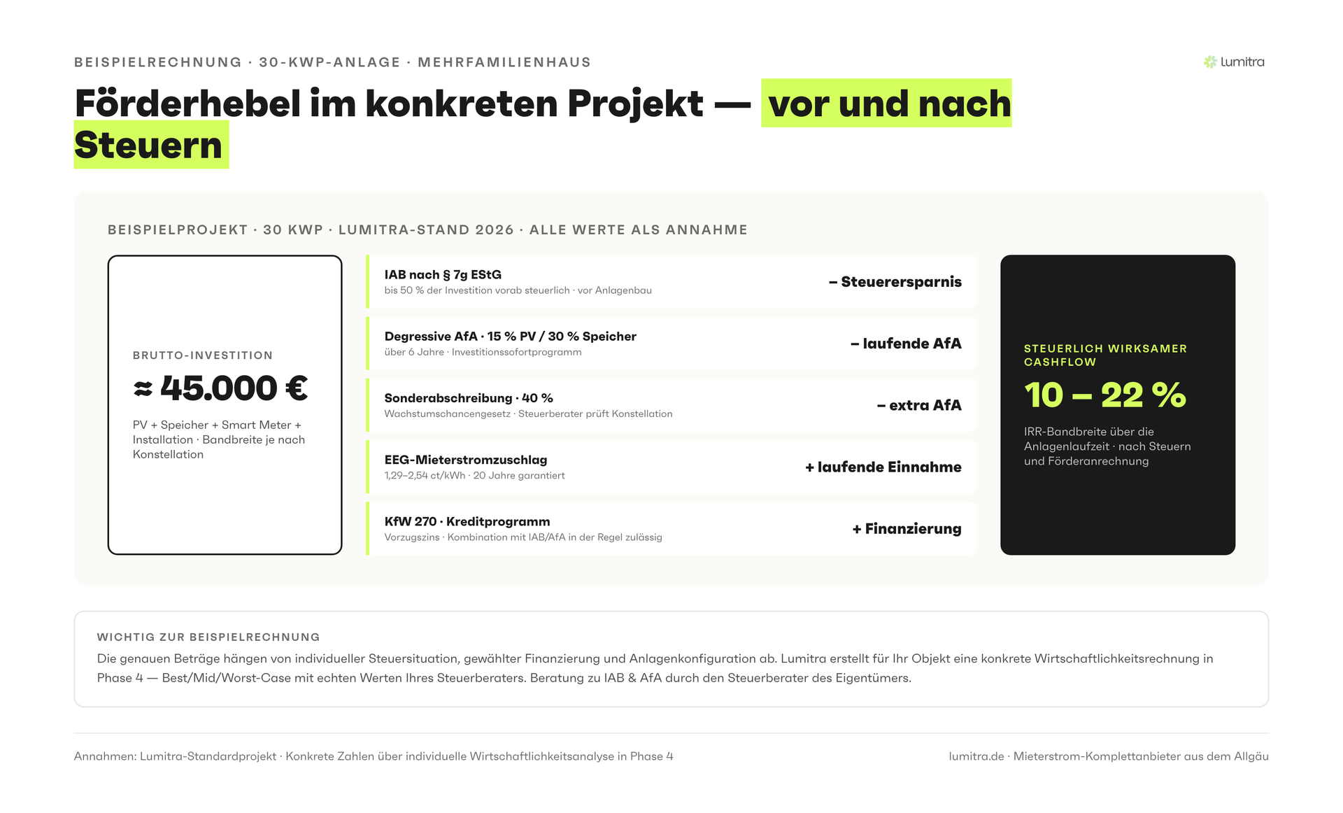 Lumitra-Schaubild: Förderhebel im konkreten Projekt — vor und nach Steuern