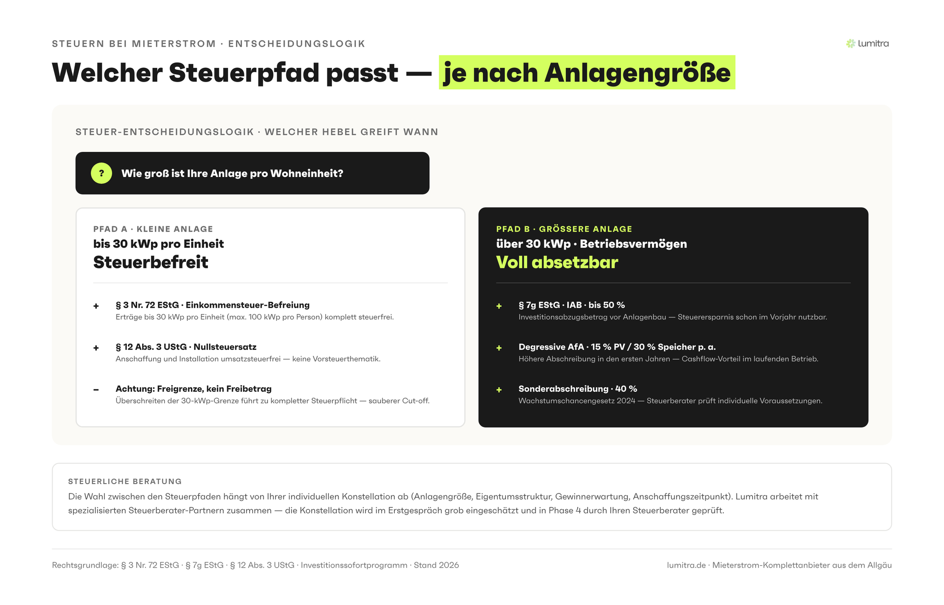 Lumitra-Schaubild: Welcher Steuerpfad passt — je nach Anlagengröße