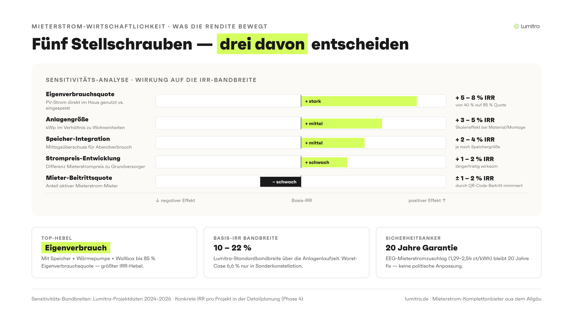 Lumitra-Schaubild: Fünf Stellschrauben — drei davon entscheiden