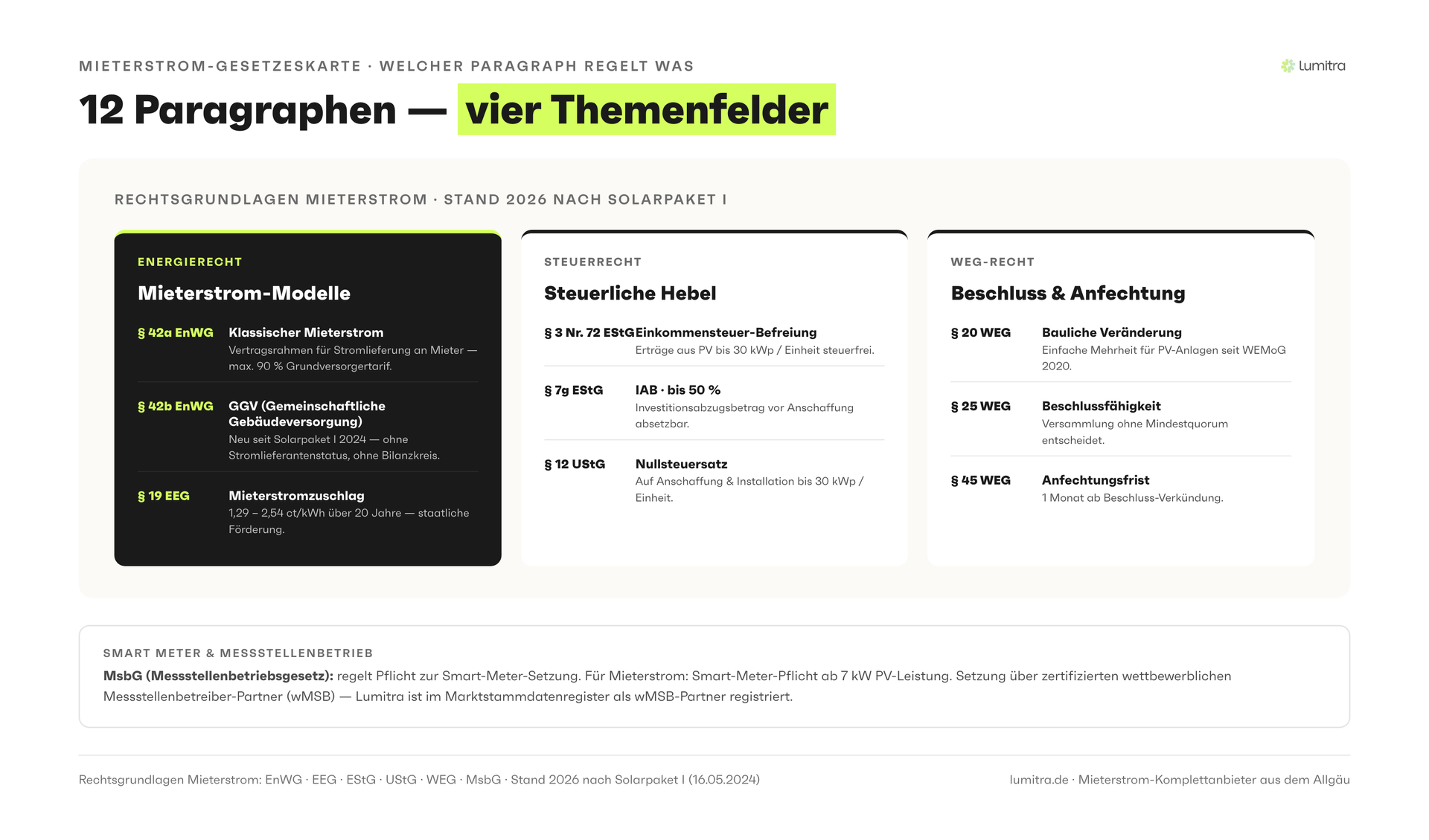 Lumitra-Schaubild: 12 Paragraphen — vier Themenfelder