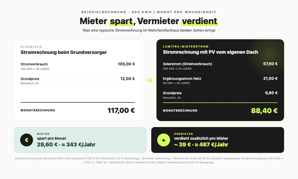 Lumitra-Schaubild: Was Mieter zahlen — und sparen