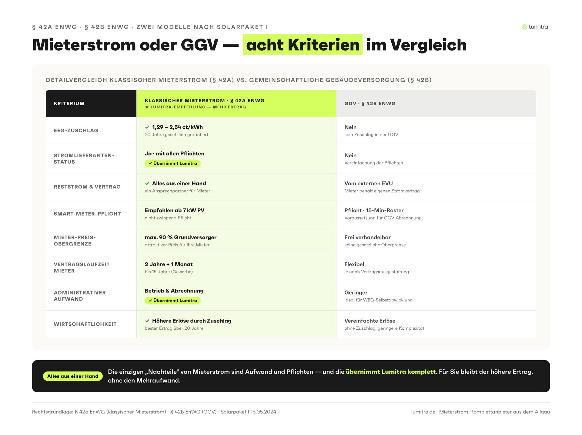 Lumitra-Schaubild: Mieterstrom oder GGV — acht Kriterien im Vergleich