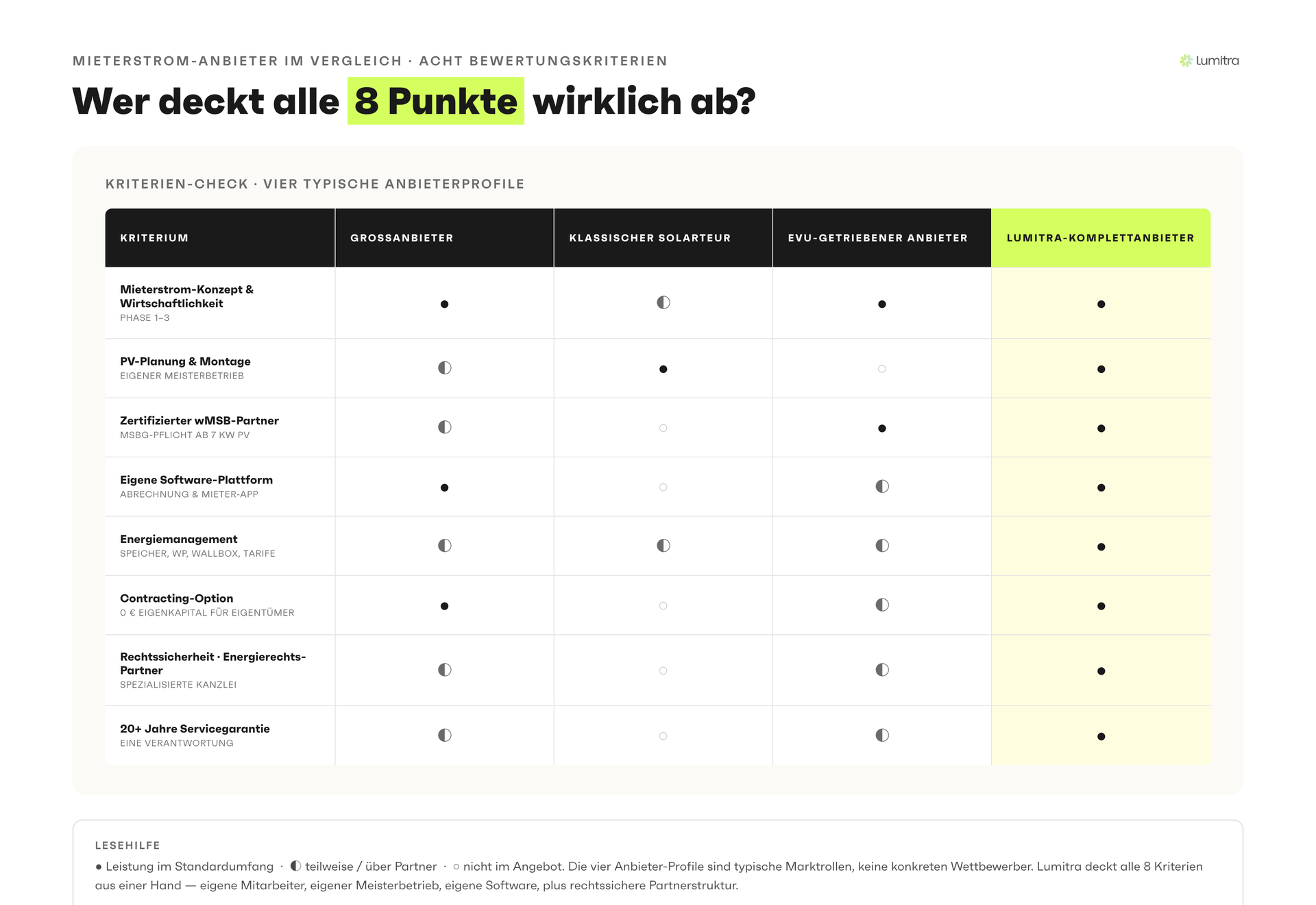 Lumitra-Schaubild: Wer deckt alle 8 Punkte wirklich ab?