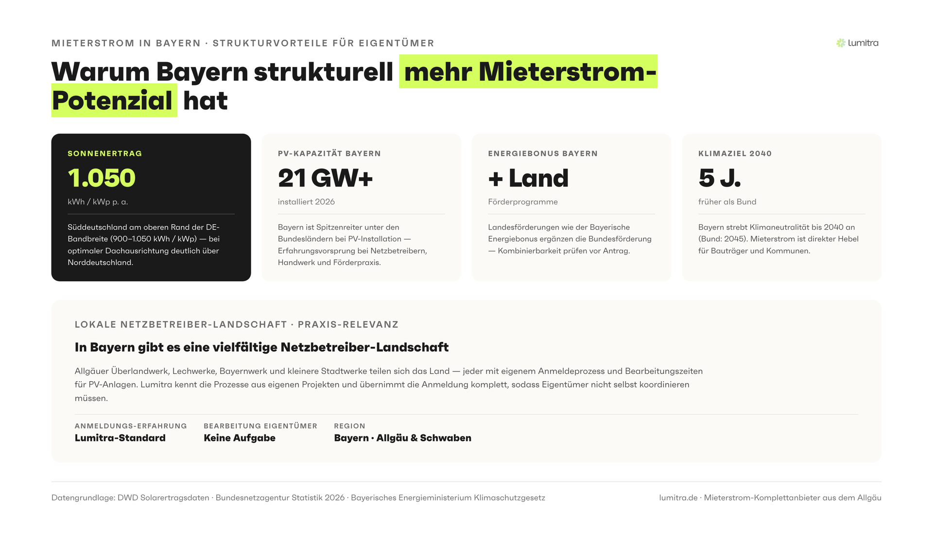 Lumitra-Schaubild: Warum Bayern strukturell mehr Mieterstrom-Potenzial hat