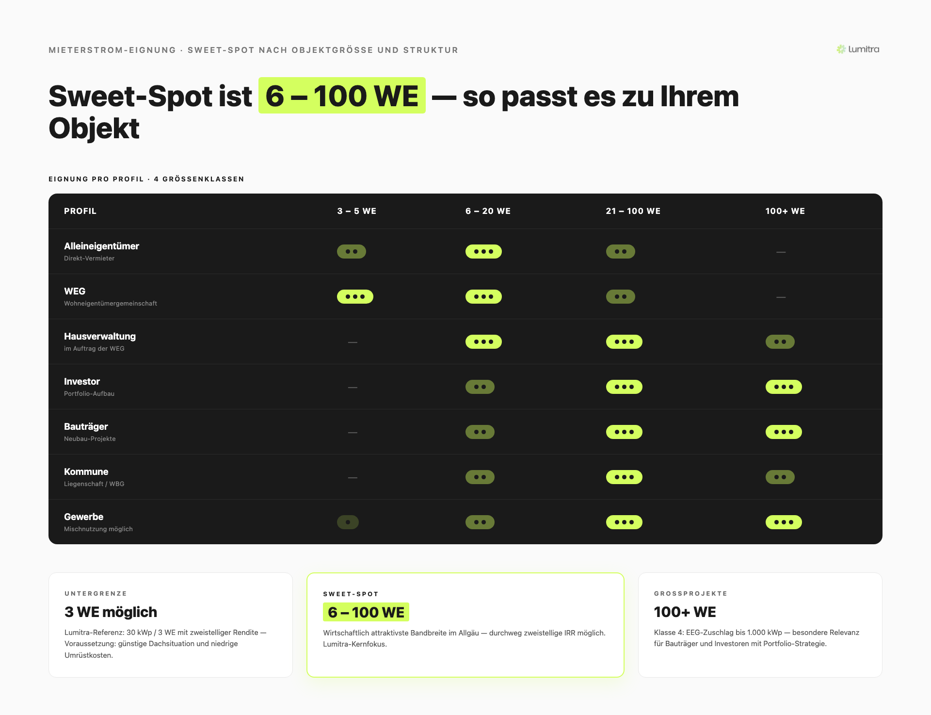 Lumitra-Schaubild: Sweet-Spot ist 6 – 100 WE — so passt es zu Ihrem Objekt
