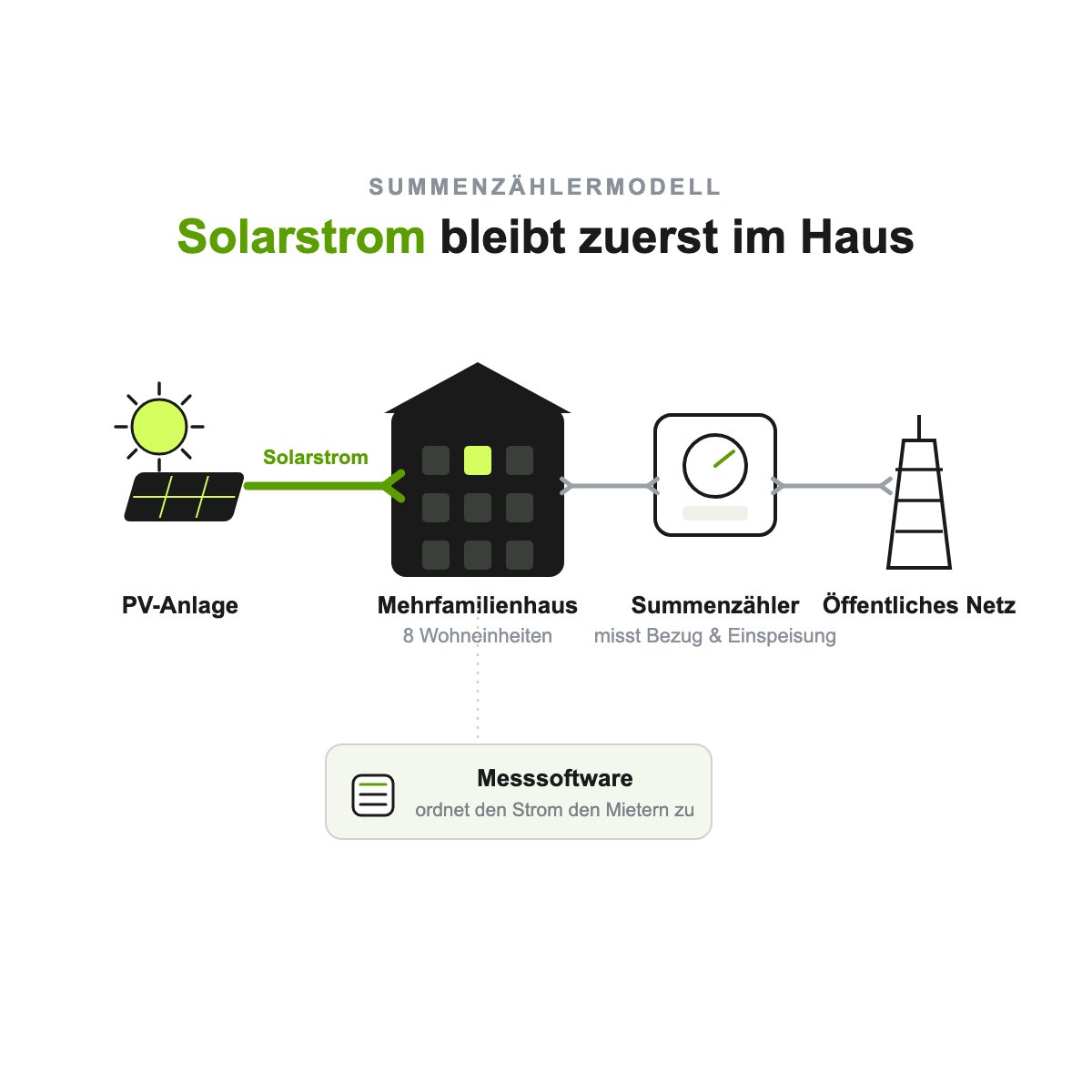 Schaubild Summenzählermodell im Mieterstrom: PV-Anlage, acht Wohnungszähler, Zweirichtungs-Summenzähler am Netzanschluss und Messsoftware, die den Solarstrom den Mietern zuordnet