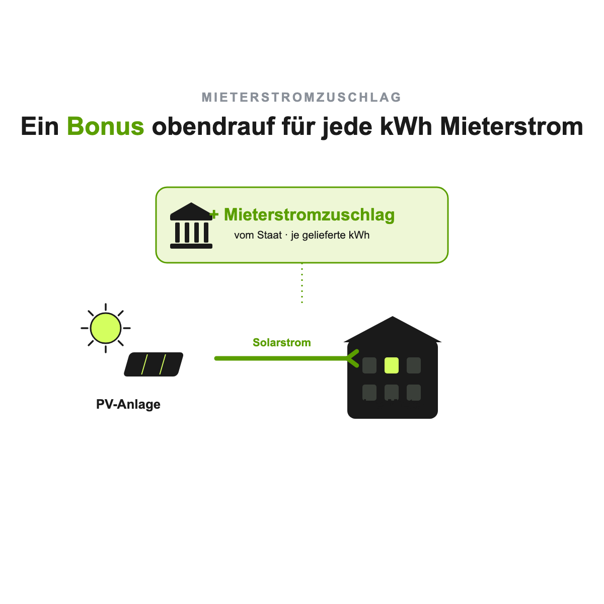 Schaubild Mieterstromzuschlag: Für jede an die Mieter gelieferte Kilowattstunde Solarstrom zahlt der Staat einen gesetzlichen Bonus zusätzlich zum Stromverkauf