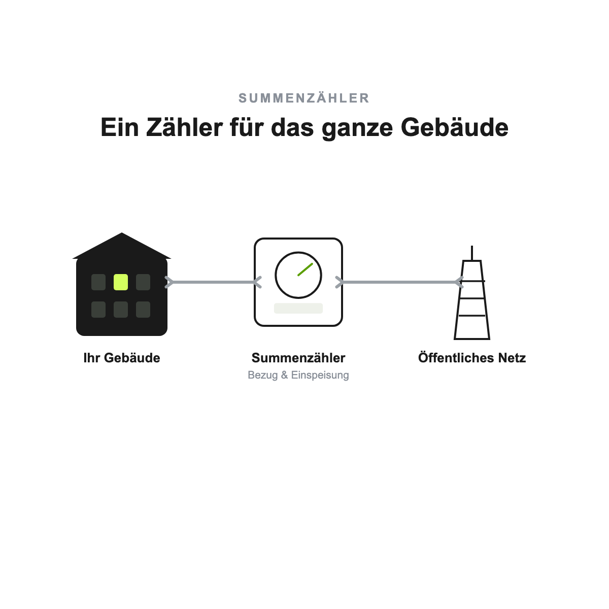 Schaubild Summenzähler: ein Zweirichtungszähler am Netzanschluss misst Bezug und Einspeisung des gesamten Gebäudes