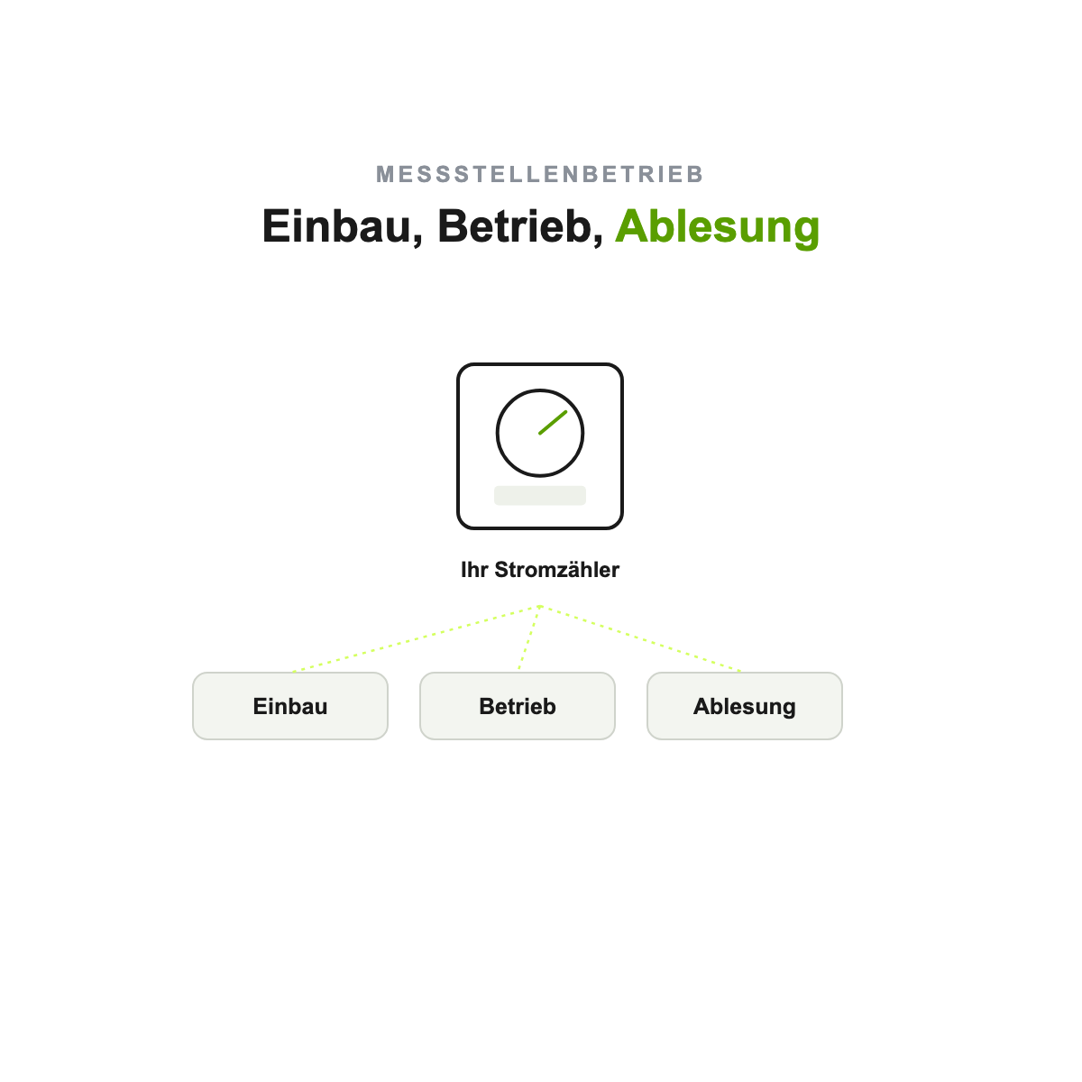 Schaubild Messstellenbetrieb: Einbau, Betrieb und Ablesung der Stromzähler nach dem Messstellenbetriebsgesetz