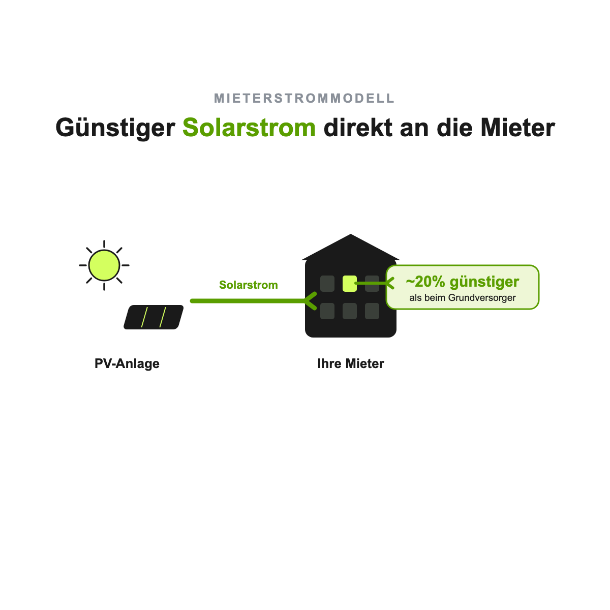 Schaubild Mieterstrommodell: Solarstrom vom Dach wird direkt und günstiger an die Mieter im Gebäude geliefert