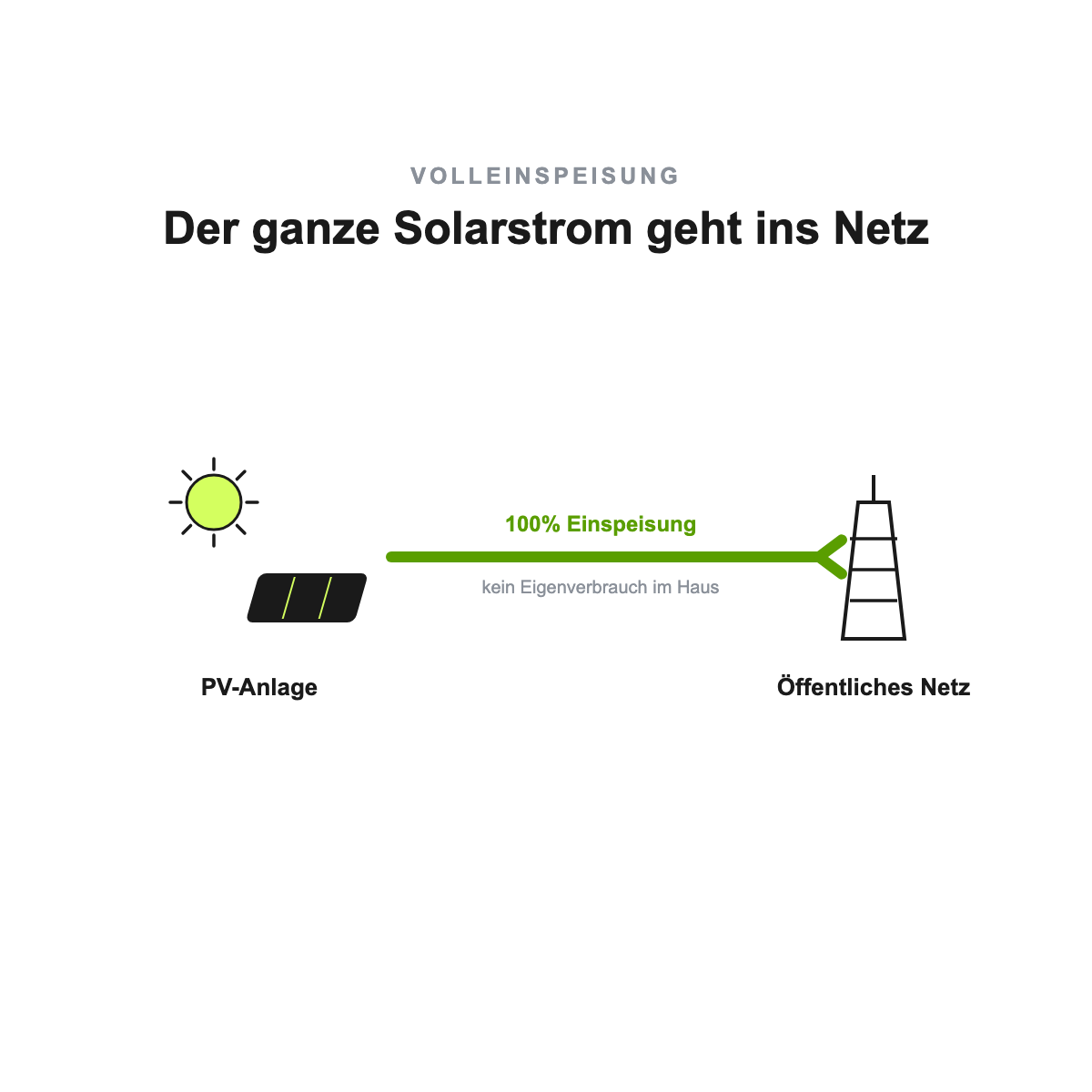 Schaubild Volleinspeisung: der gesamte Solarstrom wird ins öffentliche Netz eingespeist und nach EEG vergütet