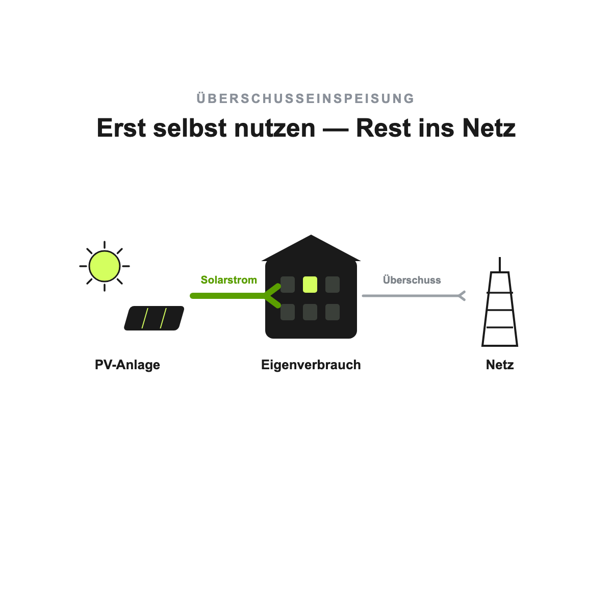 Schaubild Überschusseinspeisung: zuerst Eigenverbrauch im Haus, nur der Überschuss wird ins Netz eingespeist