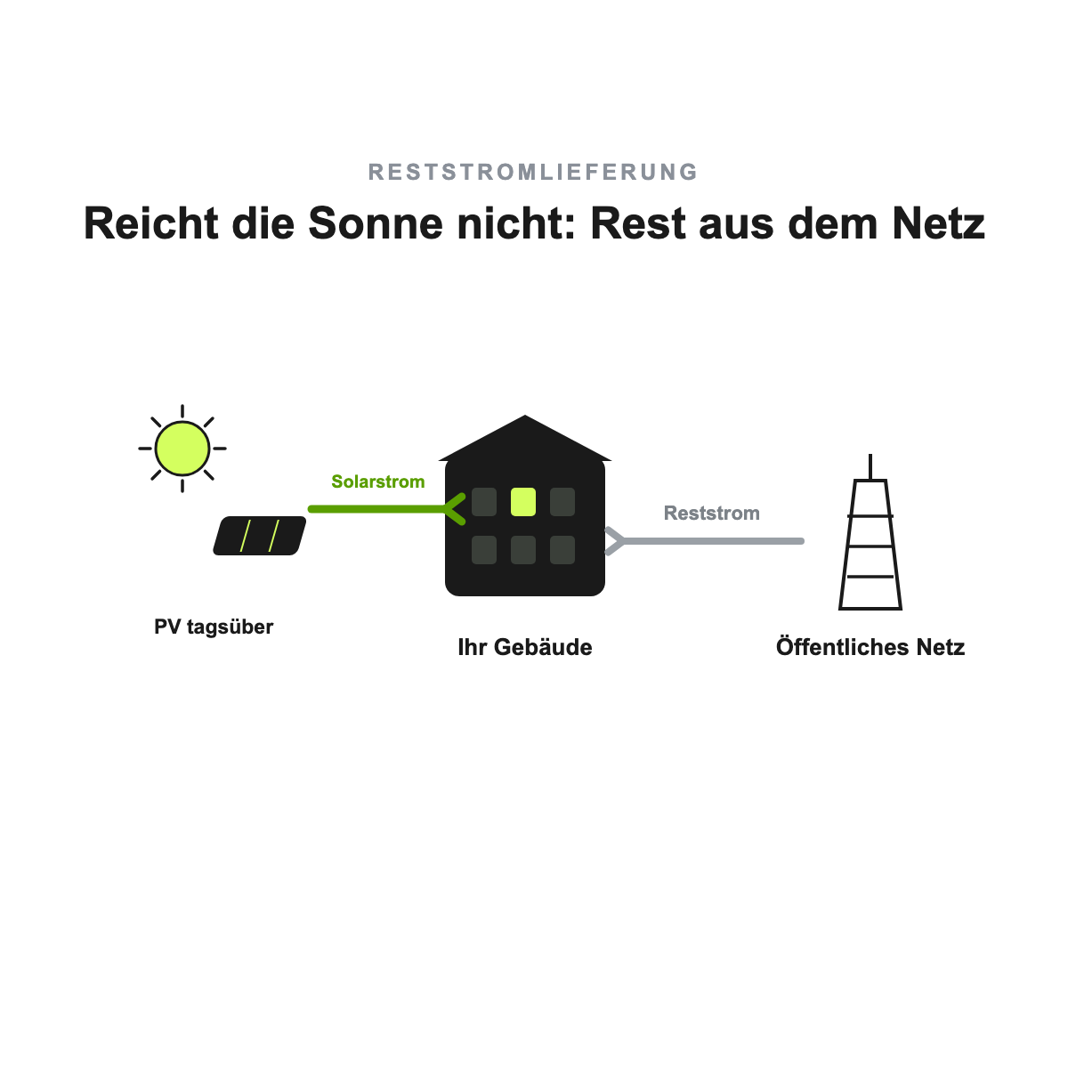 Schaubild Reststromlieferung: reicht der Solarstrom nicht, wird der Rest aus dem öffentlichen Netz geliefert