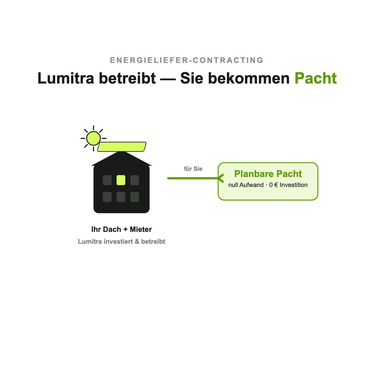 Schaubild Energieliefer-Contracting: ein Dienstleister betreibt die PV-Anlage, der Eigentümer erhält eine planbare Dachpacht ohne eigene Investition