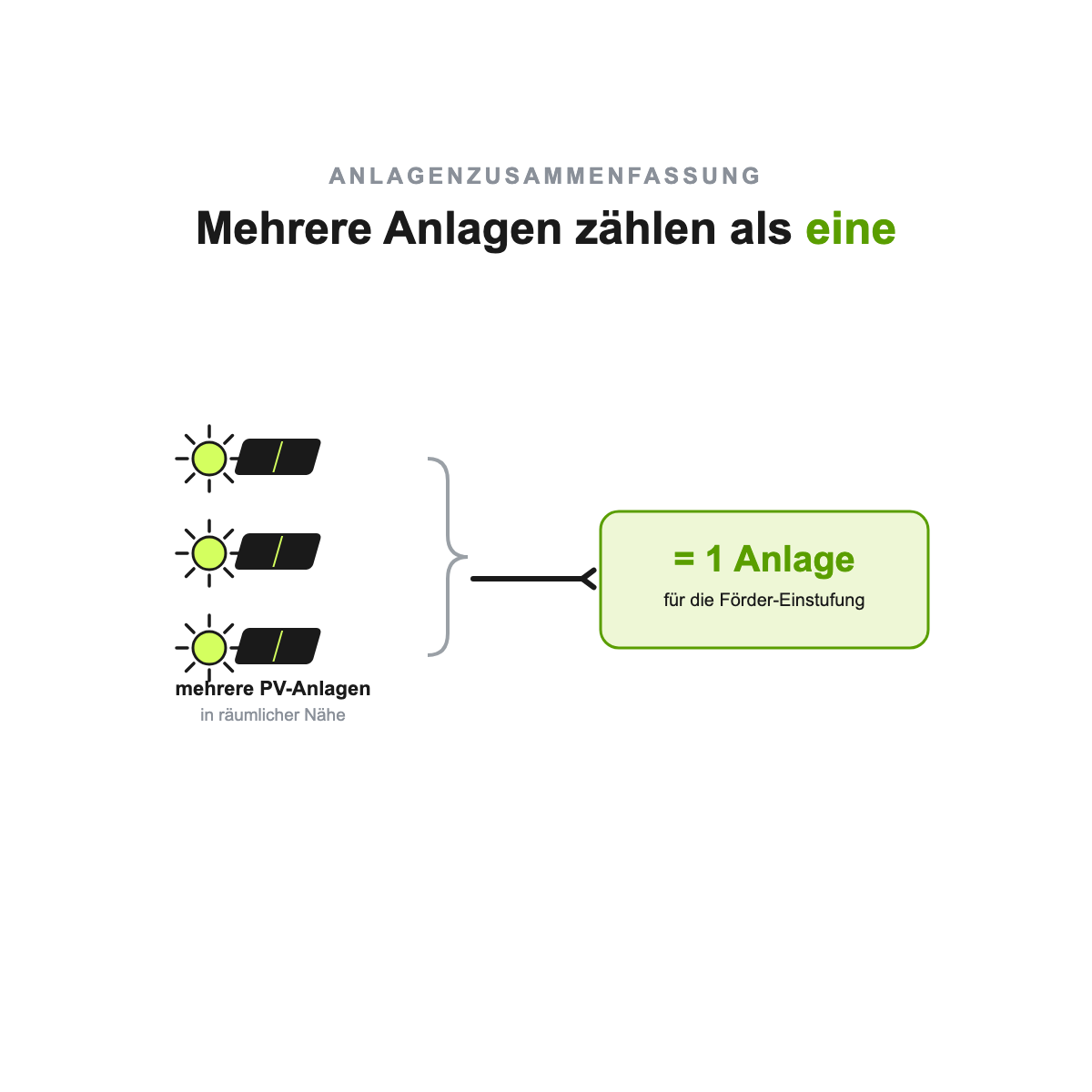 Schaubild Anlagenzusammenfassung: mehrere PV-Anlagen in räumlicher und zeitlicher Nähe gelten förderrechtlich als eine Anlage
