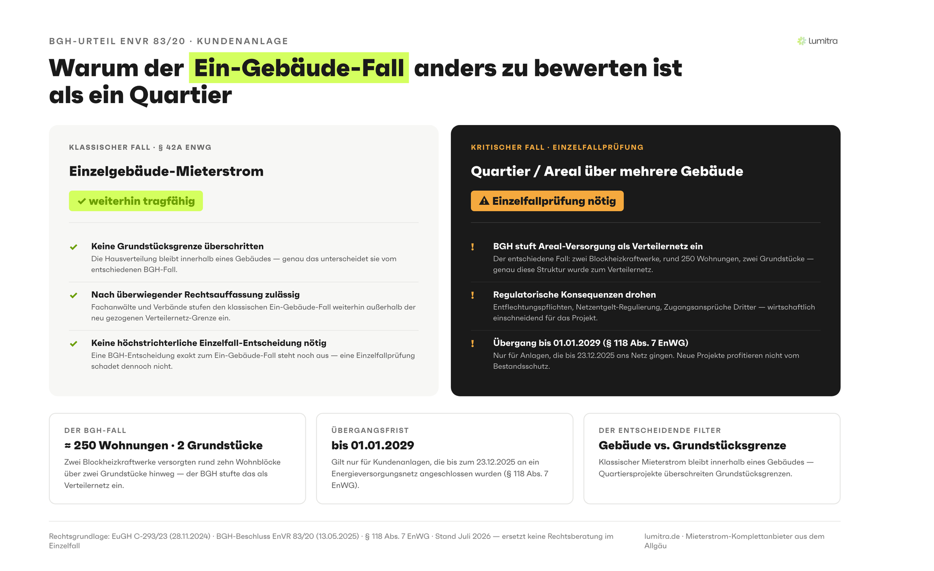 Vergleich: Einzelgebäude-Mieterstrom nach §42a EnWG bleibt nach dem BGH-Urteil zur Kundenanlage nach überwiegender Rechtsauffassung weiterhin tragfähig, während Quartiers- und Arealprojekte über mehrere Gebäude eine sorgfältige Einzelfallprüfung erfordern
