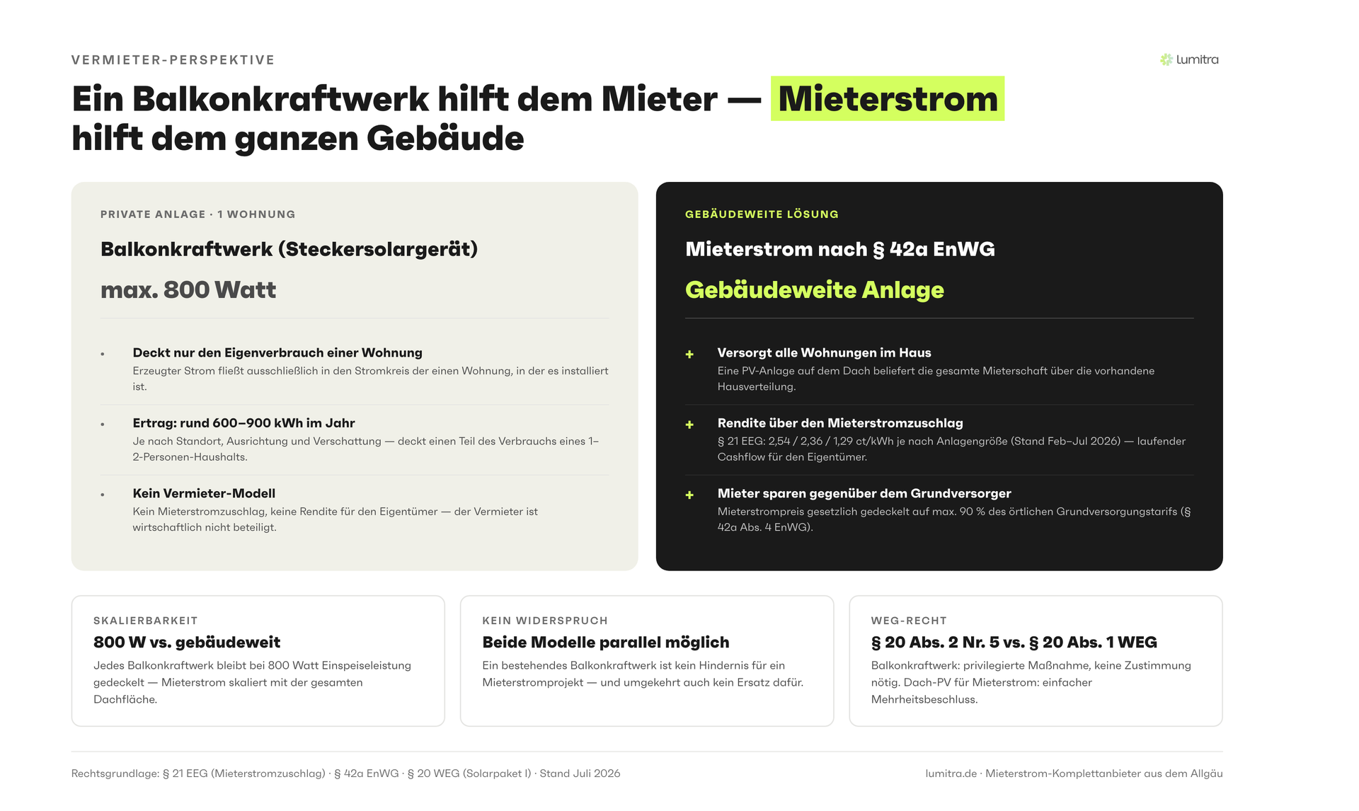 Balkonkraftwerk versus Mieterstrom aus Vermietersicht: das Balkonkraftwerk deckt mit maximal 800 Watt nur den Verbrauch einer Wohnung, während Mieterstrom das gesamte Gebäude versorgt und dem Eigentümer über den Mieterstromzuschlag eine Rendite bringt