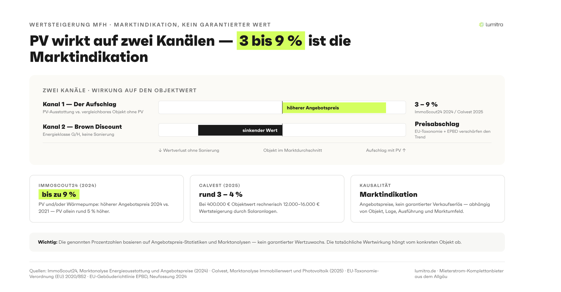 Zwei Kanäle der Wertwirkung von Photovoltaik und Mieterstrom auf ein Mehrfamilienhaus: rund 3 bis 9 Prozent höherer Angebotspreis als Marktindikation sowie Schutz vor dem Brown Discount, dem Wertabschlag bei schlechten Energieeffizienzklassen